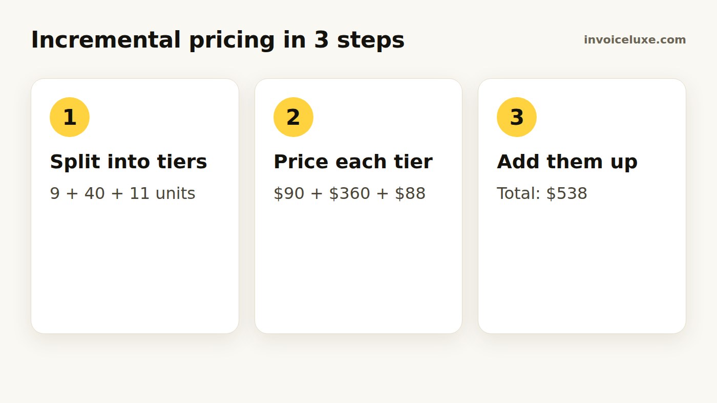 Three steps: split the order into tiers, price each tier, add up