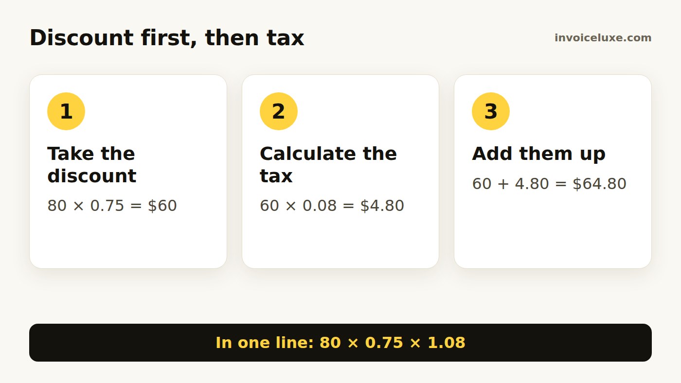 Three steps: take the discount, calculate tax, add them up