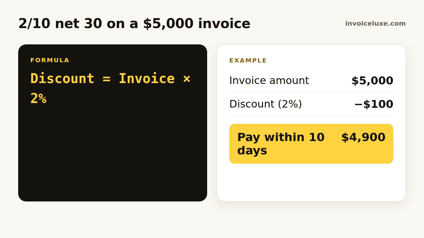 2/10 net 30: pay in 10 days for 2% off, full amount due by day 30