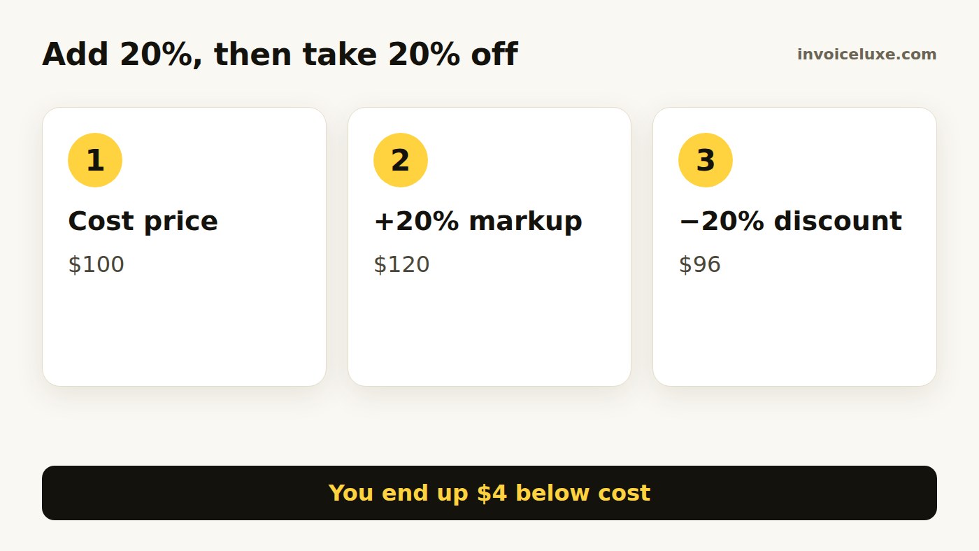 Cost $100, plus 20% is $120, minus 20% is $96