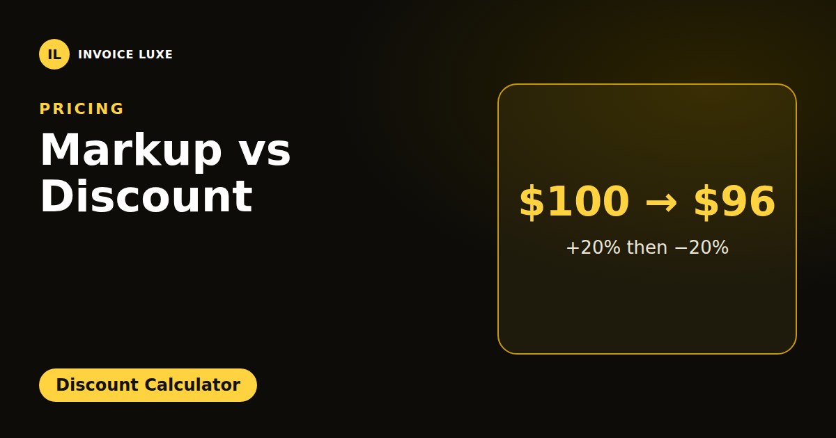 Cost $100, 20% markup gives $120, 20% discount gives $96, which is $4 below cost