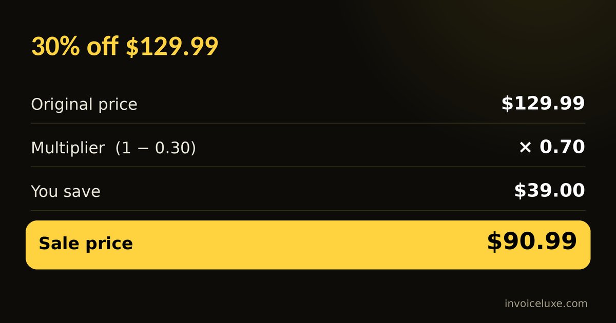 Multiplier method: 30% off means multiply by 0.70