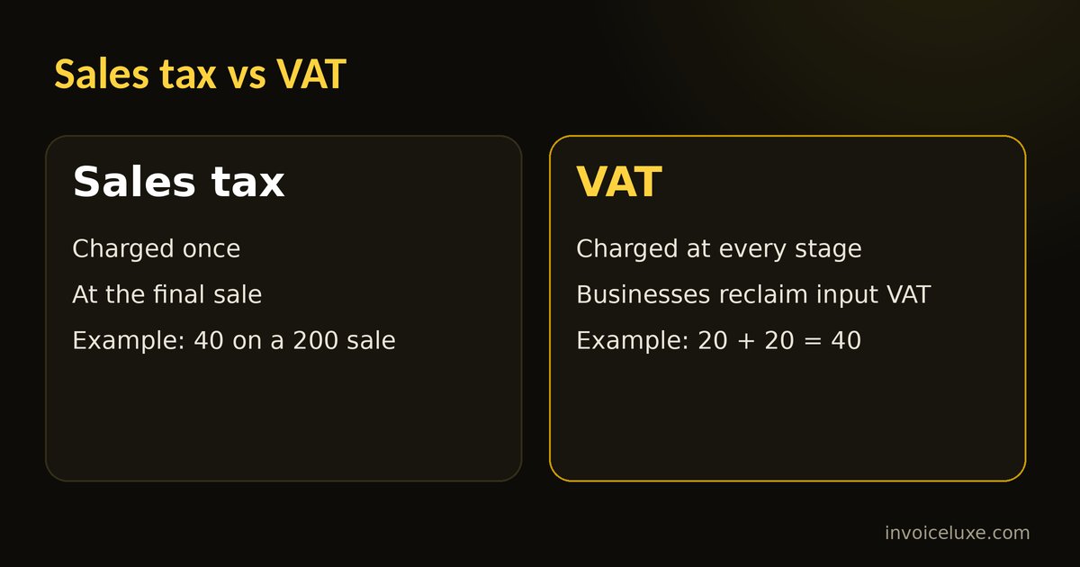 Sales tax is charged once at the end, VAT is charged at each stage