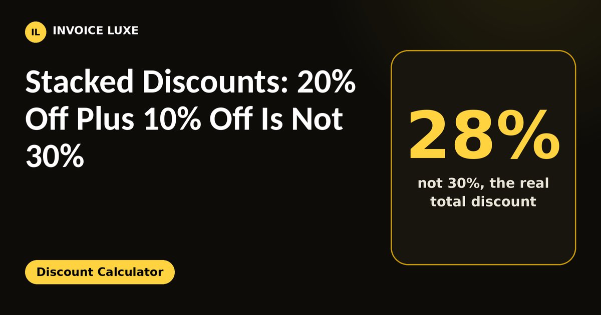 Stacked discounts: 20% off then 10% off equals 28% off